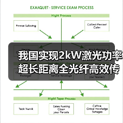 我国实现2kW激光功率超长距离全光纤高效传输(图1) 我国实现2kW激光功率超长距离全光纤高效传输(图1)