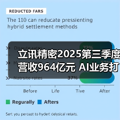 立讯精密2025第三季度营收964亿元 AI业务打造增长新引