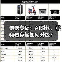 铠侠专稿:AI时代,服务器存储如何升级?(图1) 铠侠专稿:AI时代,服务器存储如何升级?(图1)