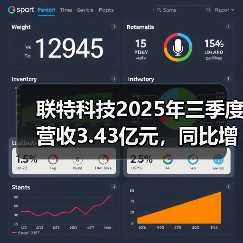 联特科技2025年三季度营收3.43亿元，同比增长66.38%（图4）
