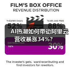 AI热潮如何带动阿里云营收暴涨34%?(图2) AI热潮如何带动阿里云营收暴涨34%?(图2)