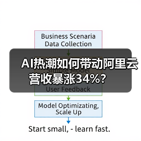 AI热潮如何带动阿里云营收暴涨34%？