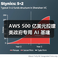 AWS 500 亿美元投建美政府专用 AI 基建(图4) AWS 500 亿美元投建美政府专用 AI 基建(图4)