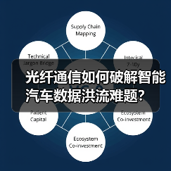 光纤通信如何破解智能汽车数据洪流难题?(图4) 光纤通信如何破解智能汽车数据洪流难题?(图4)