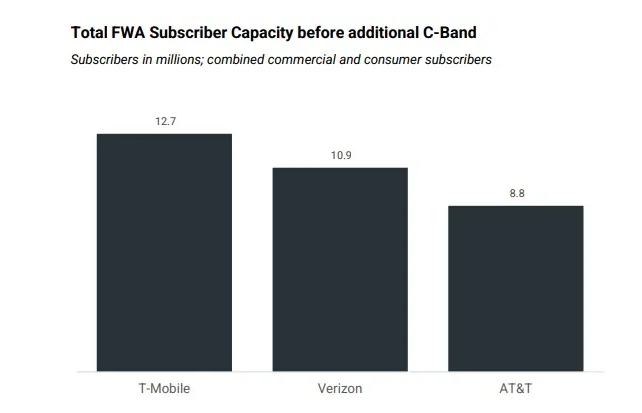 LR 2025回顾：FWA强劲增长