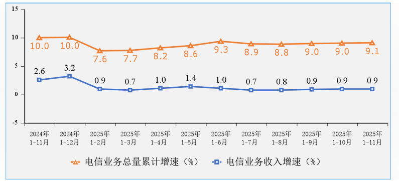 工信部发布“成绩单”：流量消费活跃，5G与千兆用户规模持续扩大
