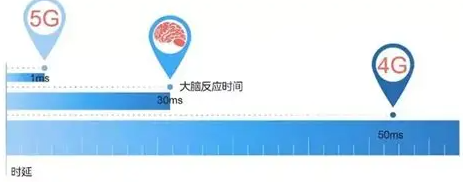 软银联合爱立信、高通在东京5G SA网络上成功完成低延迟通信试验