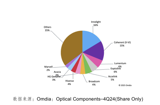武汉光迅科技申请定增募资35亿元，高速光模块产品需求旺盛