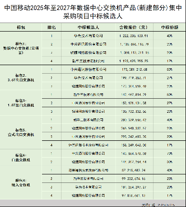 17.5亿大单花落五家，数据中心交换机市场暗藏三大悬念